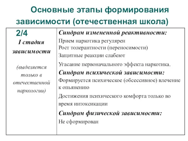 Основные этапы формирования зависимости (отечественная школа) 2/4 Синдром измененной реактивности: Прием