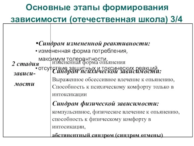 Основные этапы формирования зависимости (отечественная школа) 3/4 Синдром измененной реактивности: измененная