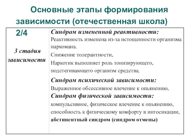 Основные этапы формирования зависимости (отечественная школа) 2/4 Синдром измененной реактивности: Реактивность