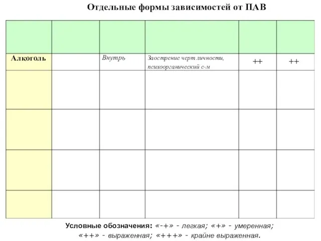 Отдельные формы зависимостей от ПАВ + +++ Формирование стойких психоорганических и