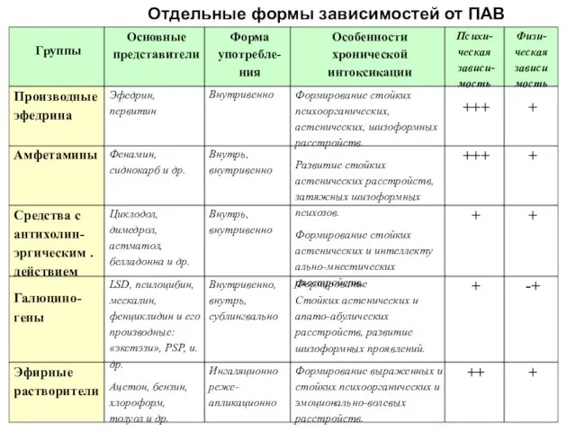 Физи- ческая зависи мость + Психи- ческая зависи- мость +++ Формирование