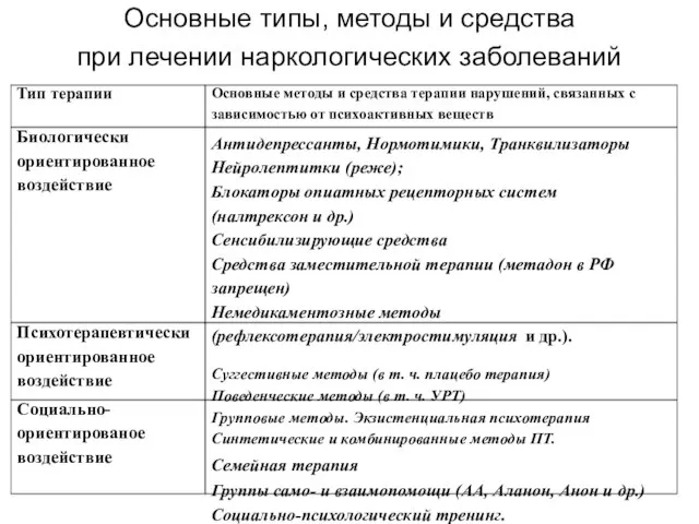 Основные типы, методы и средства при лечении наркологических заболеваний Основные методы