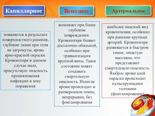 Капиллярное Венозное Артериальное появляется в результате поверхностного ранения, глубокие ткани при