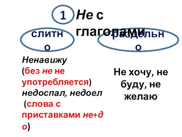 слитно раздельно 1 Не с глаголами Не хочу, не буду, не