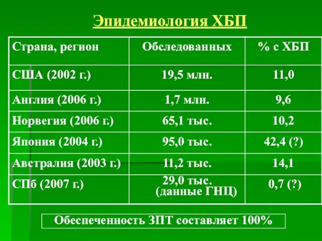 Эпидемиология ХБП Обеспеченность ЗПТ составляет 100%