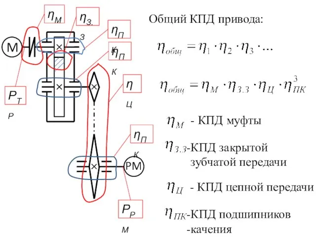 Общий КПД привода: РРМ РТР ηМ ηЗ.З ηЦ ηПК ηПК ηПК