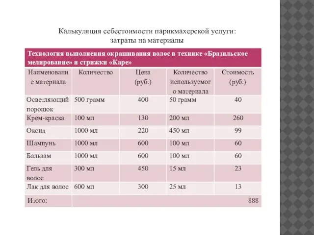 Калькуляция себестоимости парикмахерской услуги: затраты на материалы