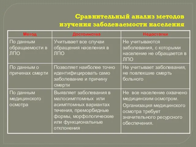 Сравнительный анализ методов изучения заболеваемости населения