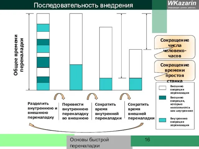 Основы быстрой переналадки Последовательность внедрения Сокращение числа человеко-часов Разделить внутреннюю и