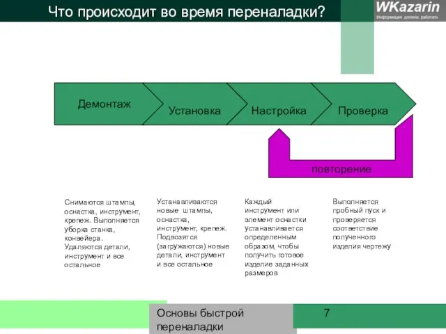 Основы быстрой переналадки Что происходит во время переналадки? Демонтаж Установка Настройка