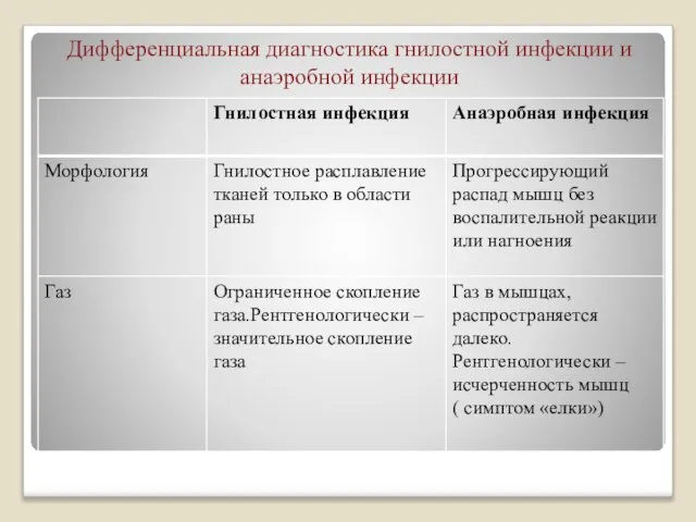 Дифференциальная диагностика гнилостной инфекции и анаэробной инфекции