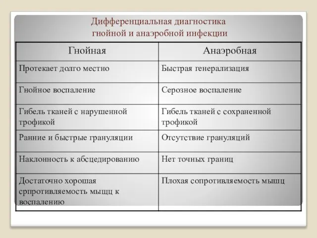 Дифференциальная диагностика гнойной и анаэробной инфекции