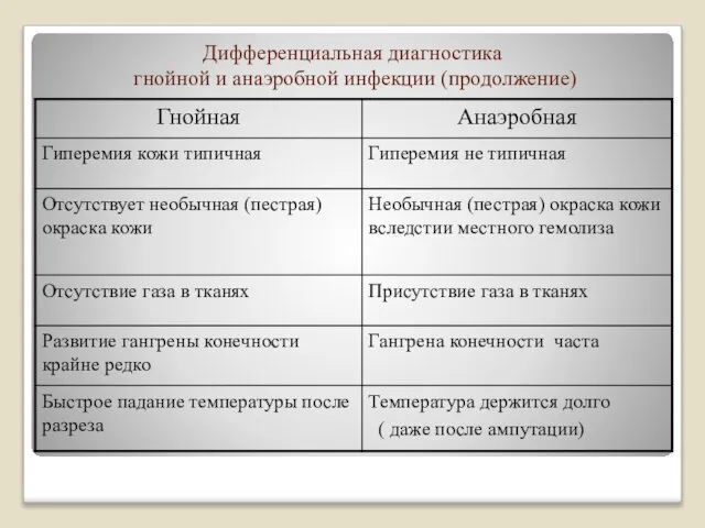 Дифференциальная диагностика гнойной и анаэробной инфекции (продолжение)