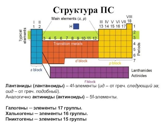 Структура ПС Лантаниды (лантаноиды) – 4f-элементы (ид – от греч. следующий