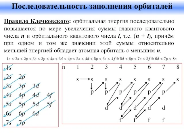 Последовательность заполнения орбиталей Правило Клечковского: орбитальная энергия последовательно повышается по мере