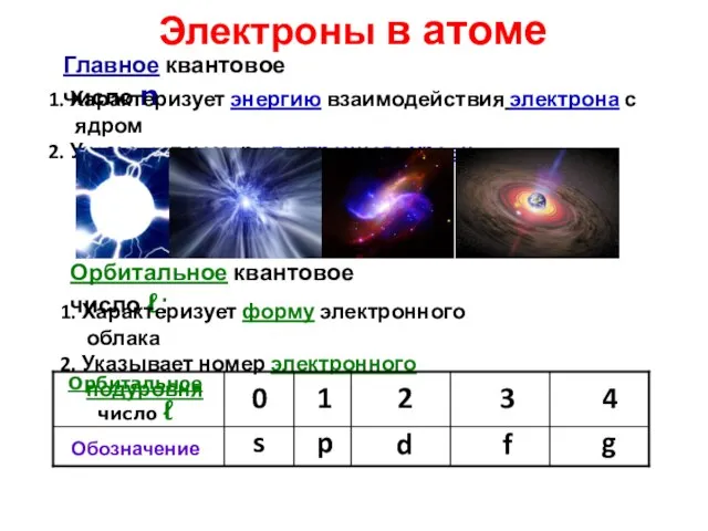 Орбитальное число ℓ Электроны в атоме Главное квантовое число n: 1.