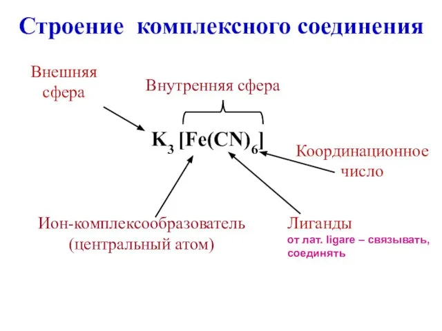 Строение комплексного соединения K3 [Fe(CN)6] Ион-комплексообразователь (центральный атом) Лиганды от лат.