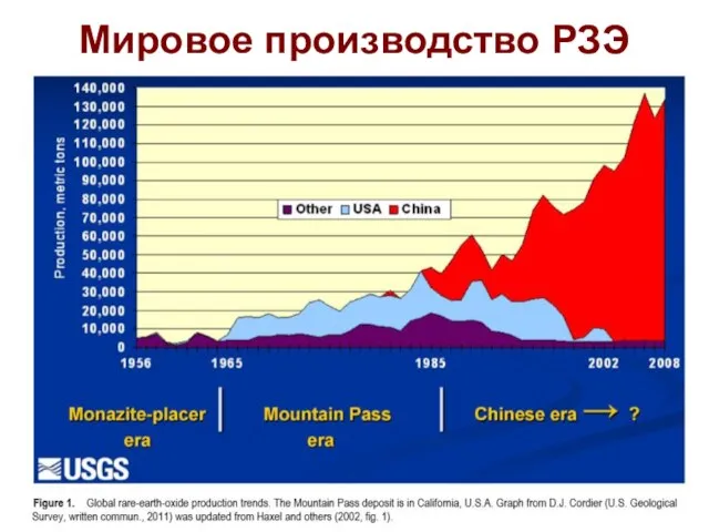 Мировое производство РЗЭ