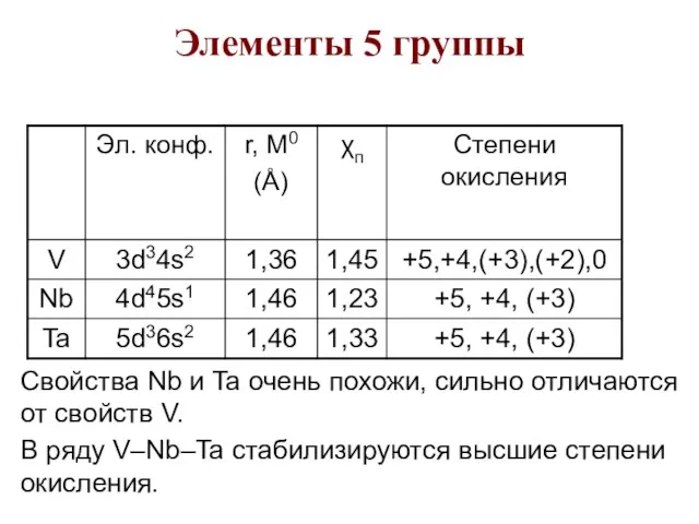 Элементы 5 группы Свойства Nb и Ta очень похожи, сильно отличаются