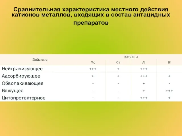 Сравнительная характеристика местного действия катионов металлов, входящих в состав антацидных препаратов