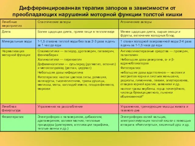 Дифференцированная терапия запоров в зависимости от преобладающих нарушений моторной функции толстой кишки