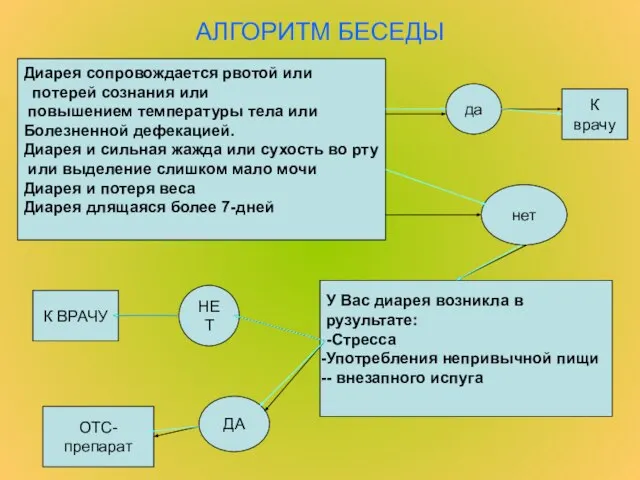 АЛГОРИТМ БЕСЕДЫ Диарея сопровождается рвотой или потерей сознания или повышением температуры