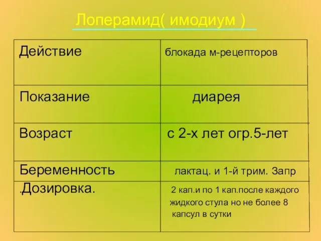 Лоперамид( имодиум ) Действие блокада м-рецепторов Показание диарея Возраст с 2-х