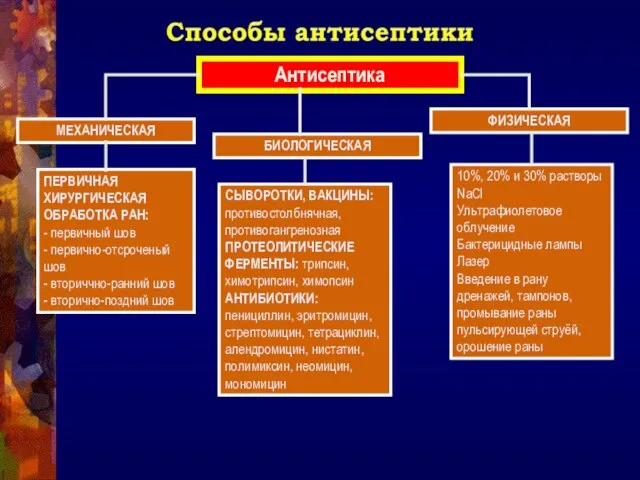 Антисептика МЕХАНИЧЕСКАЯ БИОЛОГИЧЕСКАЯ ФИЗИЧЕСКАЯ ПЕРВИЧНАЯ ХИРУРГИЧЕСКАЯ ОБРАБОТКА РАН: - первичный шов