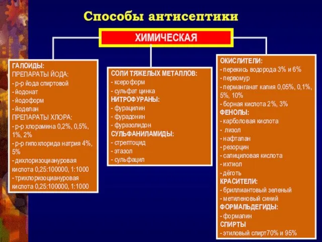 ХИМИЧЕСКАЯ ГАЛОИДЫ: ПРЕПАРАТЫ ЙОДА: - р-р йода спиртовой - йодонат -