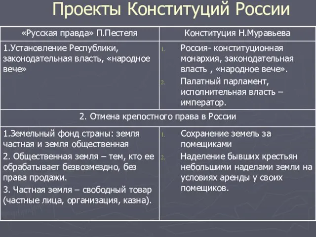 Проекты Конституций России