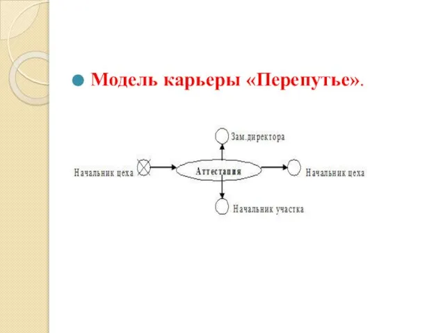 Модель карьеры «Перепутье».