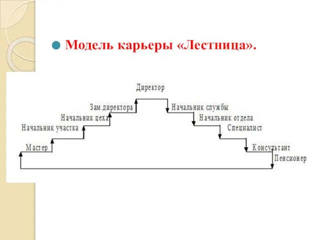 Модель карьеры «Лестница».