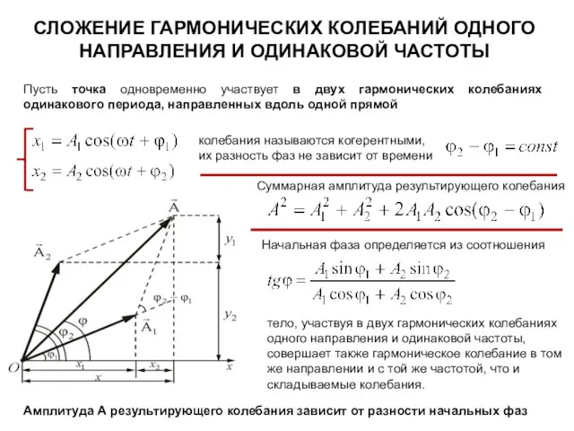 СЛОЖЕНИЕ ГАРМОНИЧЕСКИХ КОЛЕБАНИЙ ОДНОГО НАПРАВЛЕНИЯ И ОДИНАКОВОЙ ЧАСТОТЫ Пусть точка одновременно