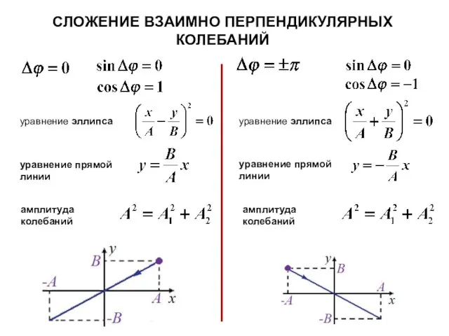 уравнение прямой линии СЛОЖЕНИЕ ВЗАИМНО ПЕРПЕНДИКУЛЯРНЫХ КОЛЕБАНИЙ уравнение эллипса уравнение эллипса