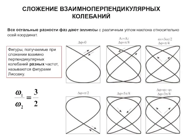 СЛОЖЕНИЕ ВЗАИМНОПЕРПЕНДИКУЛЯРНЫХ КОЛЕБАНИЙ Все остальные разности фаз дают эллипсы с различным