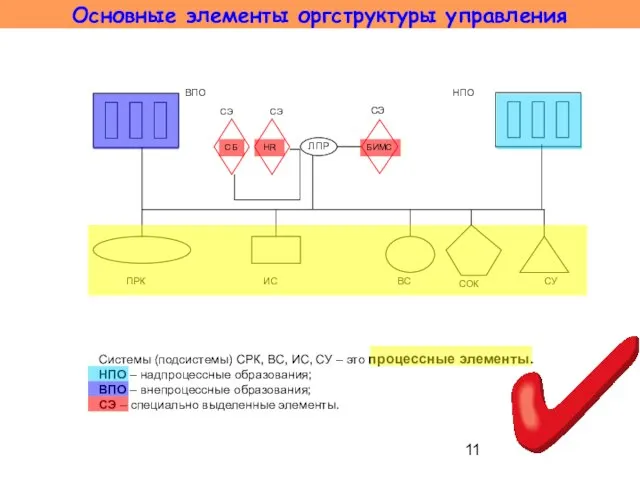 Основные элементы оргструктуры управления БИМС СЭ HR СБ СЭ СОК Системы