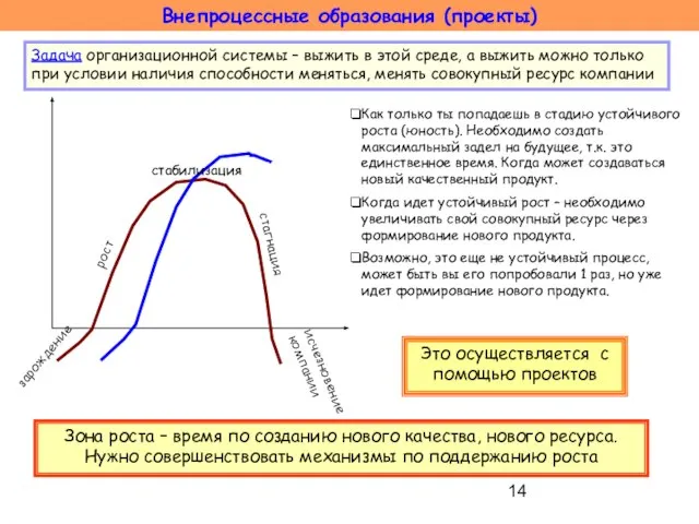 Внепроцессные образования (проекты) рост стабилизация зарождение стагнация исчезновение компании Задача организационной