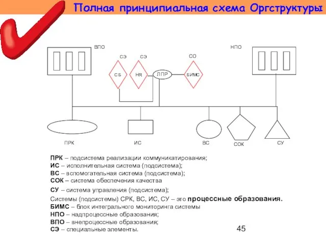 БИМС СЭ HR СБ СЭ СОК ПРК – подсистема реализации коммуникатирования;