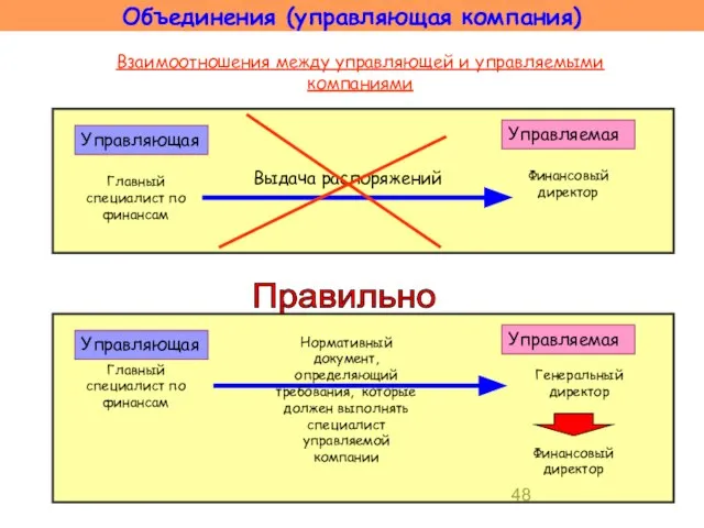 Взаимоотношения между управляющей и управляемыми компаниями Объединения (управляющая компания) Правильно