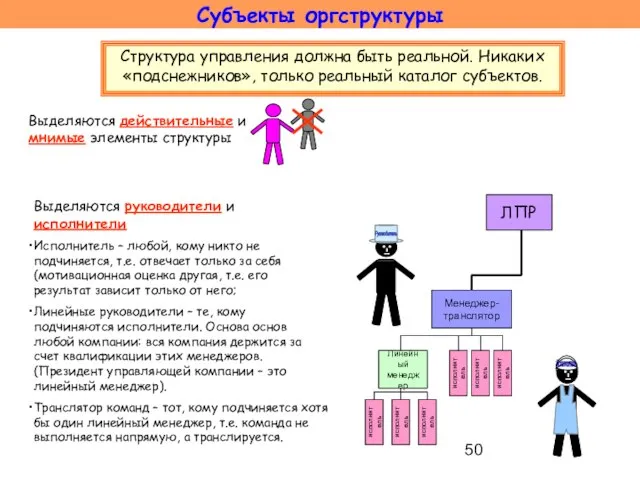 Субъекты оргструктуры Структура управления должна быть реальной. Никаких «подснежников», только реальный