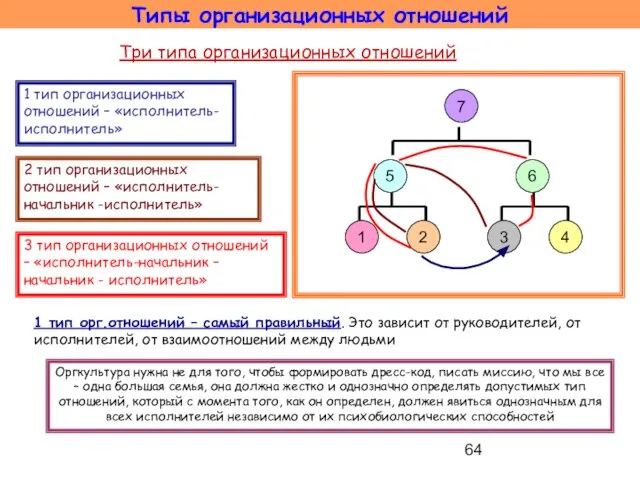 Типы организационных отношений 1 тип организационных отношений – «исполнитель-исполнитель» 2 тип