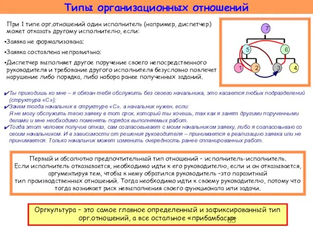 Типы организационных отношений При 1 типе орг.отношений один исполнитель (например, диспетчер)