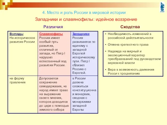 4. Место и роль России в мировой истории Западники и славянофилы: идейное воззрение Различия Сходства