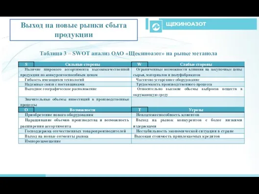 Таблица 3 – SWOT анализ ОАО «Щекиноазот» на рынке метанола Выход на новые рынки сбыта продукции