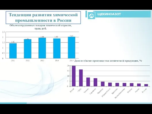 Тенденции развития химической промышленности в России