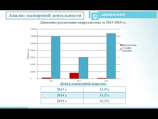 Анализ экспортной деятельности Доля в совокупной выручке: