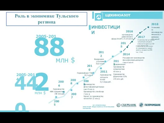 Роль в экономике Тульского региона 440 млн $ 2018 Установка по