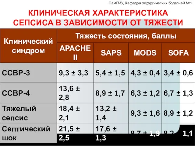 СамГМУ, Кафедра хирургических болезней №1 КЛИНИЧЕСКАЯ ХАРАКТЕРИСТИКА СЕПСИСА В ЗАВИСИМОСТИ ОТ ТЯЖЕСТИ