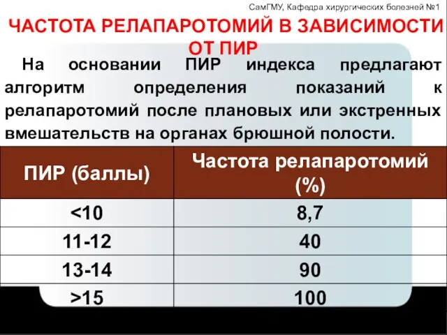 СамГМУ, Кафедра хирургических болезней №1 ЧАСТОТА РЕЛАПАРОТОМИЙ В ЗАВИСИМОСТИ ОТ ПИР