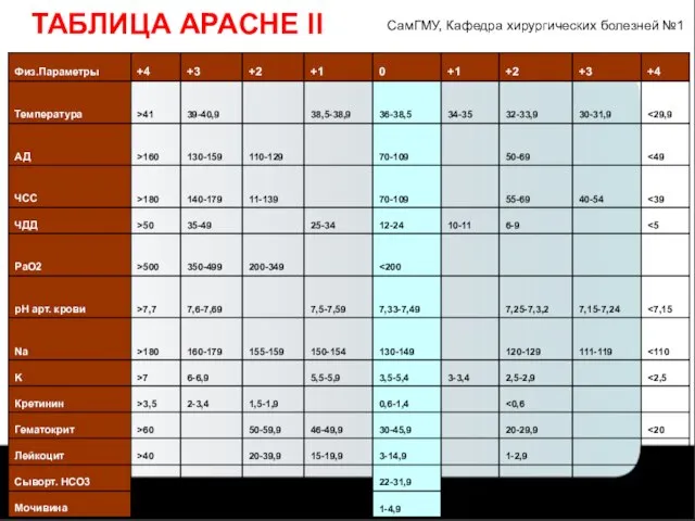 СамГМУ, Кафедра хирургических болезней №1 ТАБЛИЦА APACHE II